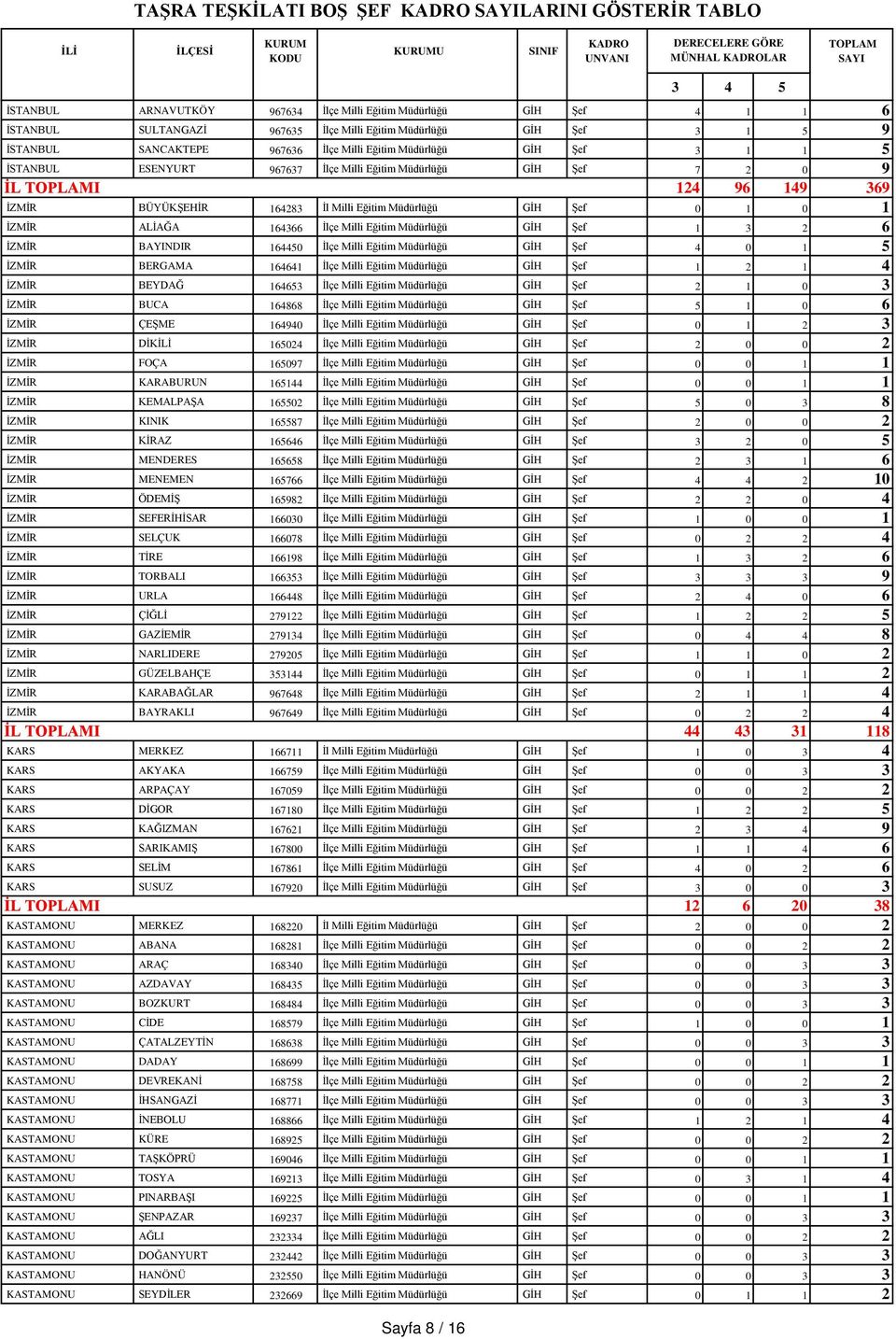 Müdürlüğü GİH Şef 0 1 0 1 İZMİR ALİAĞA 164366 İlçe Milli Eğitim Müdürlüğü GİH Şef 1 3 2 6 İZMİR BAYINDIR 164450 İlçe Milli Eğitim Müdürlüğü GİH Şef 4 0 1 5 İZMİR BERGAMA 164641 İlçe Milli Eğitim