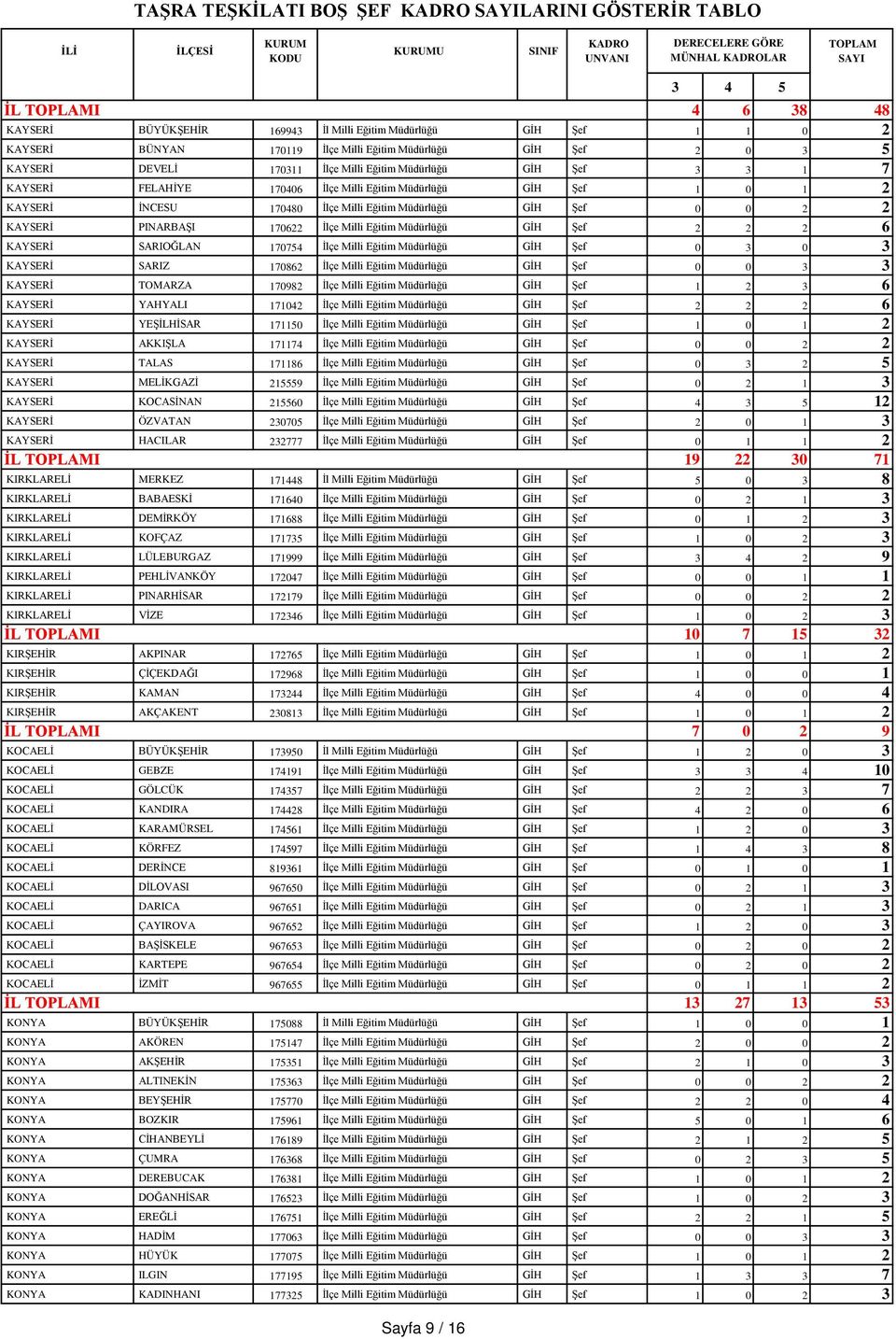 0 2 2 KAYSERİ PINARBAŞI 170622 İlçe Milli Eğitim Müdürlüğü GİH Şef 2 2 2 6 KAYSERİ SARIOĞLAN 170754 İlçe Milli Eğitim Müdürlüğü GİH Şef 0 3 0 3 KAYSERİ SARIZ 170862 İlçe Milli Eğitim Müdürlüğü GİH