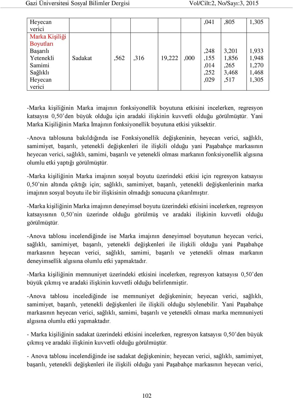 Yani Marka Kişiliğinin Marka İmajının fonksiyonellik boyutuna etkisi yüksektir.