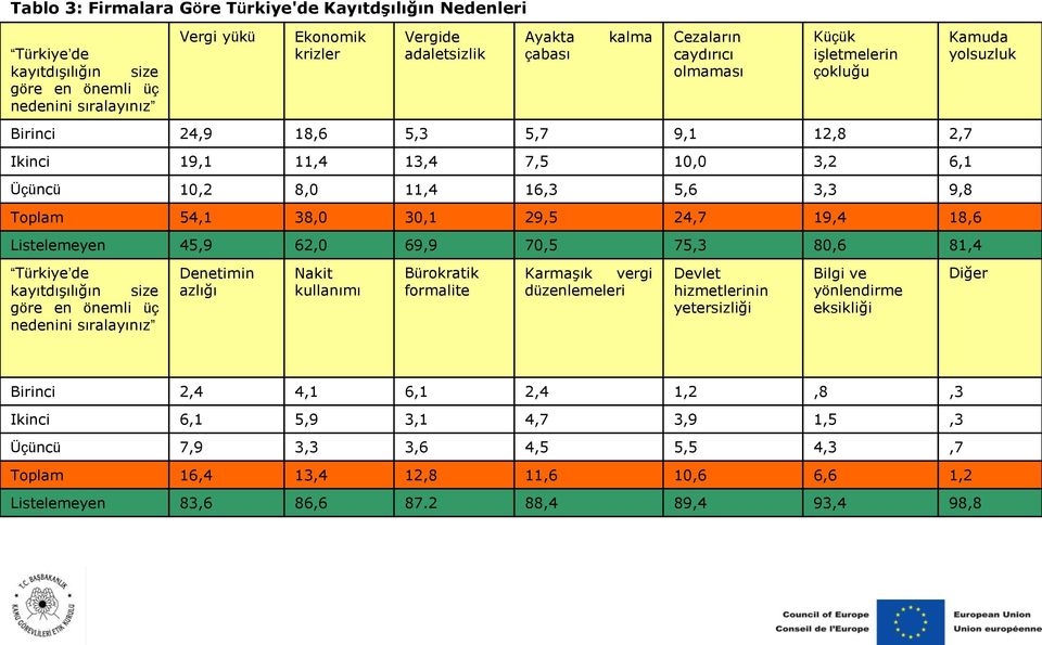 19,4 18,6 Listeleeyen 45,9 62,0 69,9 70,5 75,3 80,6 81,4 Kauda yolsuzluk Türkiye de kayıtdışılığın size göre en öneli üç nedenini sıralayınız Denetiin azlığı Nakit kullanıı Bürokratik foralite