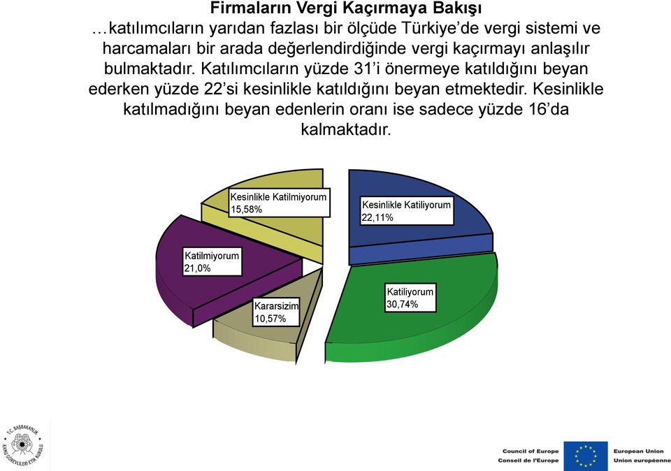 Katılıcıların yüzde 31 i önereye katıldığını beyan ederken yüzde 22 si kesinlikle katıldığını beyan etektedir.