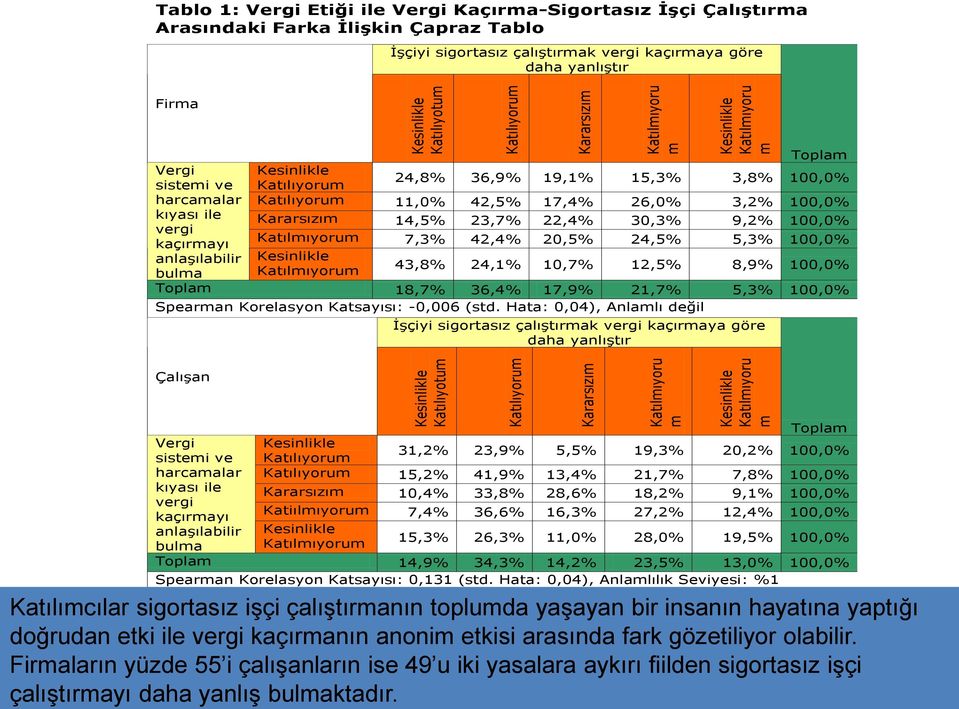 9,2% 100,0% 7,3% 42,4% 20,5% 24,5% 5,3% 100,0% 43,8% 24,1% 10,7% 12,5% 8,9% 100,0% Topla 18,7% 36,4% 17,9% 21,7% 5,3% 100,0% Spearan Korelasyon Katsayısı: -0,006 (std.