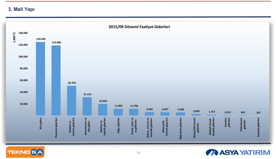 Şüpheli alacak karşılık giderleri Seyahat giderleri Haberleşme giderleri Seyahat giderleri 1.000 TL 3.