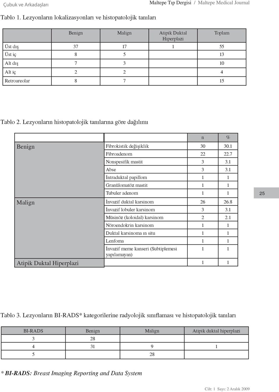 Lezyonların histopatolojik tanılarına göre dağılımı Benign Malign Atipik Duktal Hiperplazi n % Fibrokistik değişiklik 30 30.1 Fibroadenom 22 22.7 Nonspesifik mastit 3 3.1 Abse 3 3.