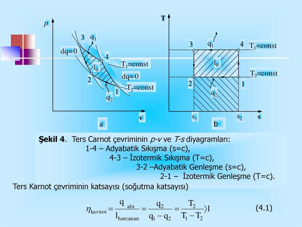 İzotermik Sıkışma (Т=с), 3- Adyabatik Genleşme (=c), - İzotermik Genleşme (T=c).