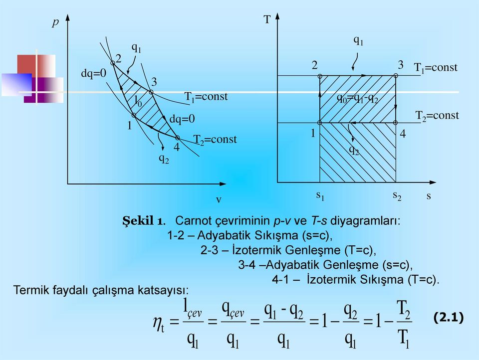 Carnot çevriminin p-v ve T- diyagramları: - Adyabatik Sıkışma (=c), -3