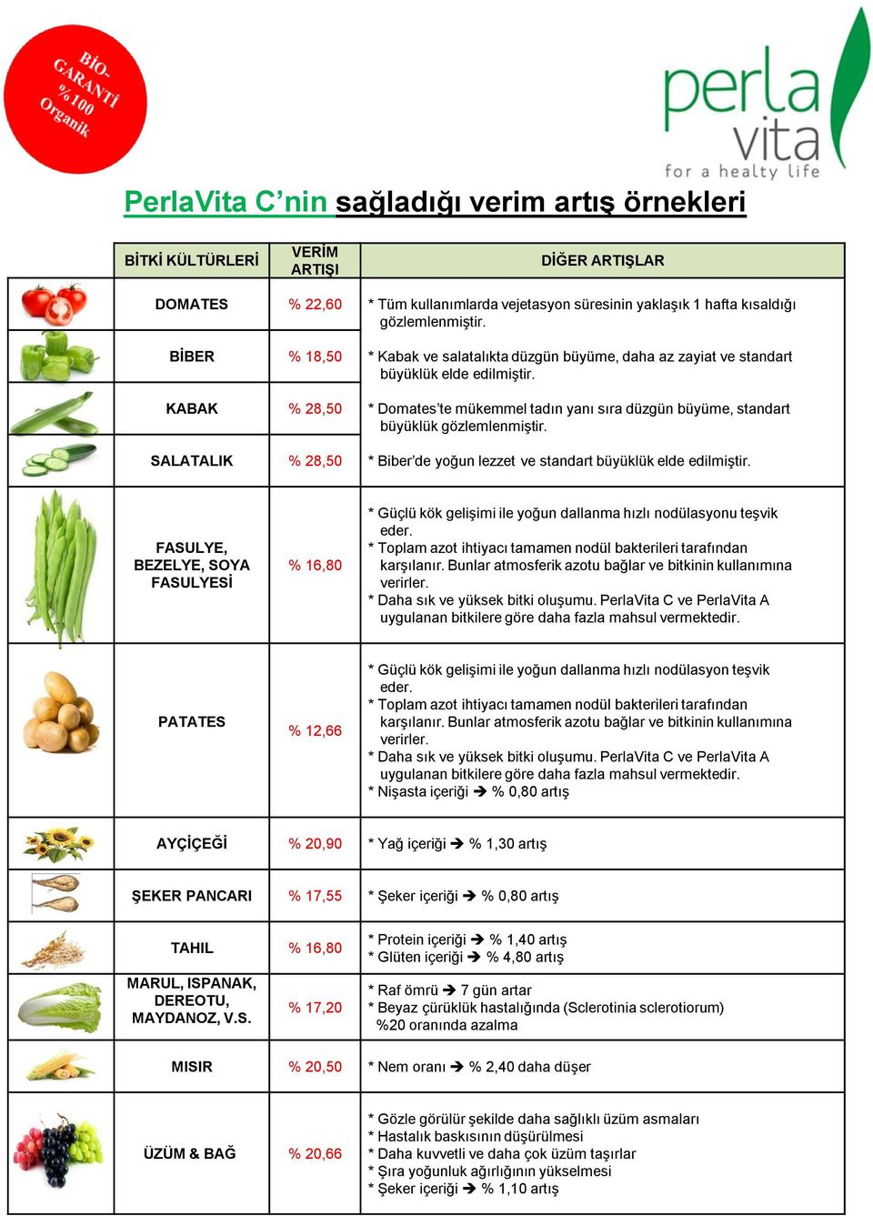 * Domates te mükemmel tadın yanı sıra düzgün büyüme, standart büyüklük gözlemlenmiştir. * Biber de yoğun lezzet ve standart büyüklük elde edilmiştir.