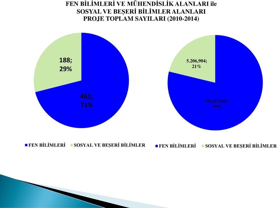 29% 5.206,904; 21% 461; 71% 19.