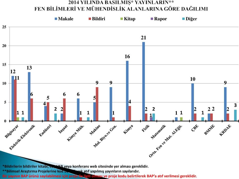 gereklidir. **Bilimsel Araştırma Projelerine kod belirtilerek atıf yapılmış yayınların sayılarıdır.