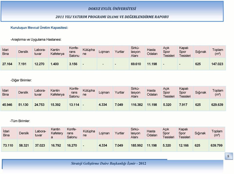 023 -Diğer Birimler: İdari Bina Derslik Kantin Kafeterya Laboratuvar Konferans Salonu Kütüpha ne Lojman Yurtlar Sirkülasyon Alanı Hasta Odaları Açık Spor Tesisleri Kapalı Spor Tesisleri Sığınak (m²)
