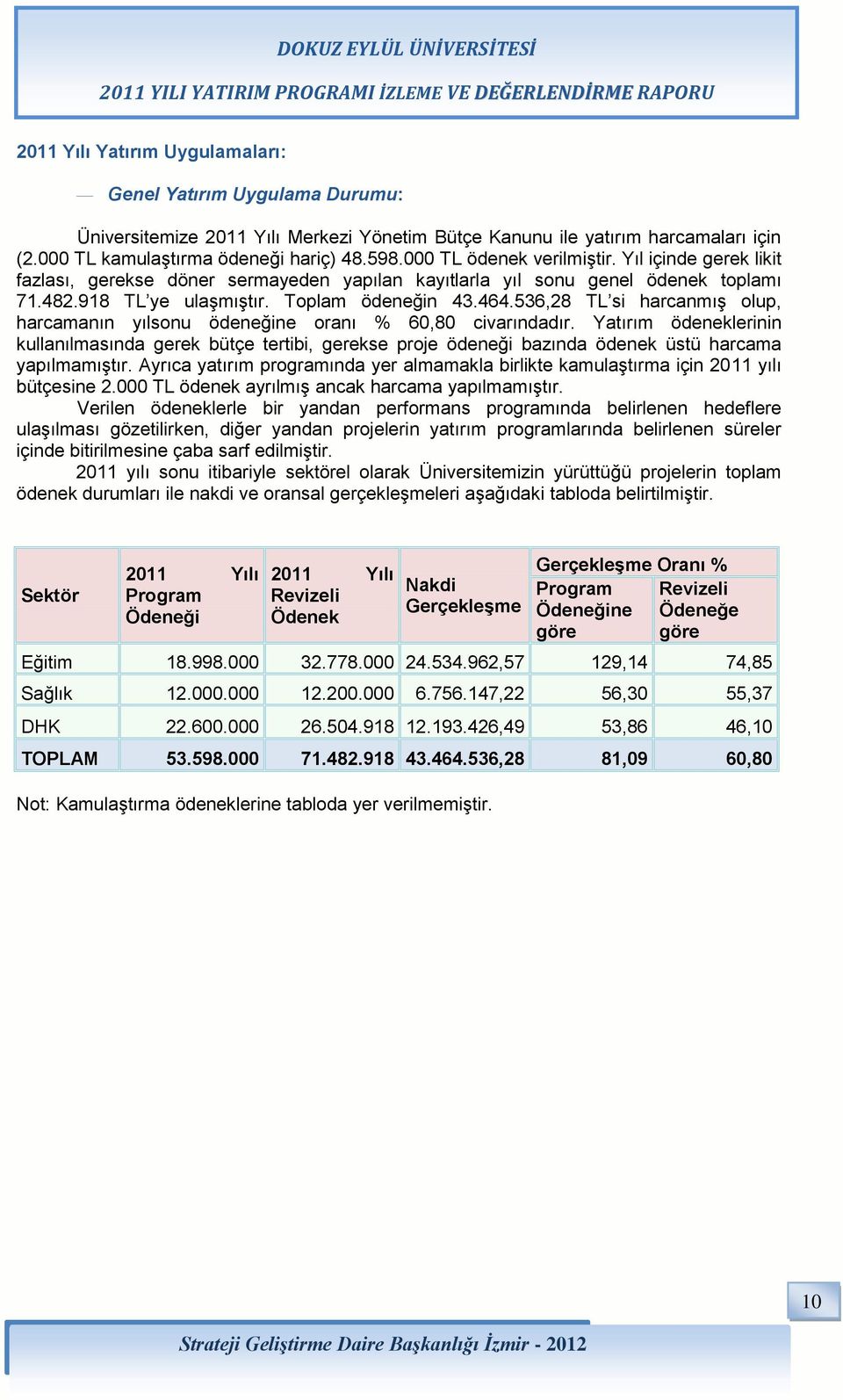 536,28 TL si harcanmış olup, harcamanın yılsonu ödeneğine oranı % 60,80 civarındadır.