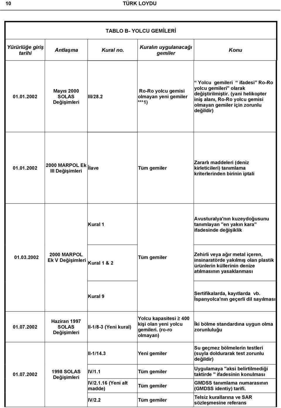 01.2002 2000 MARPOL Ek İlave III Tüm Zararlı maddeleri (deniz kirleticileri) tanımlama kriterlerinden birinin iptali Kural 1 Avusturalya'nın kuzeydoğusunu tanımlayan "en yakın kara" ifadesinde