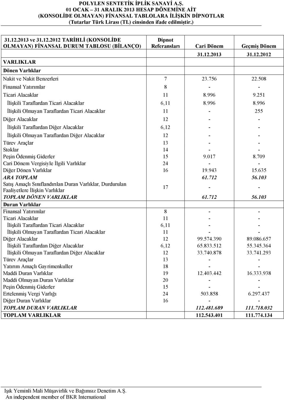 996 Đlişkili Olmayan Taraflardan Ticari Alacaklar 11-255 Diğer Alacaklar 12 - - Đlişkili Taraflardan Diğer Alacaklar 6,12 - - Đlişkili Olmayan Taraflardan Diğer Alacaklar 12 - - Türev Araçlar 13 - -