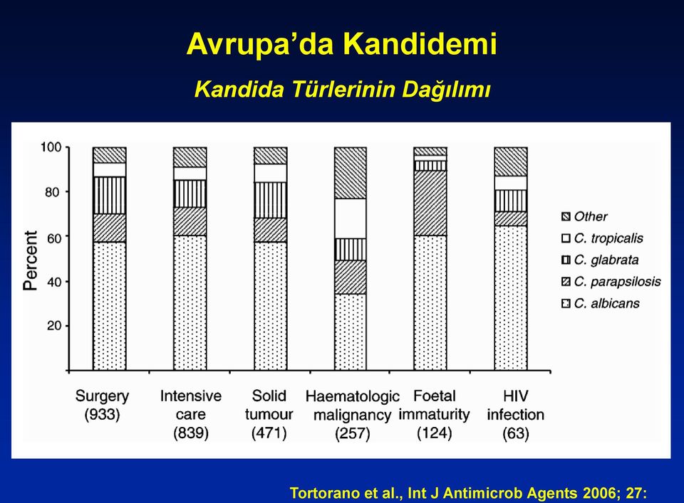 Dağılımı Tortorano et al.