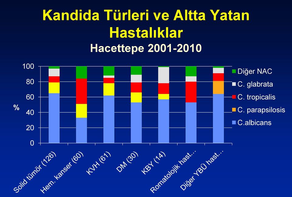 80 60 % 40 20 Diğer NAC C.