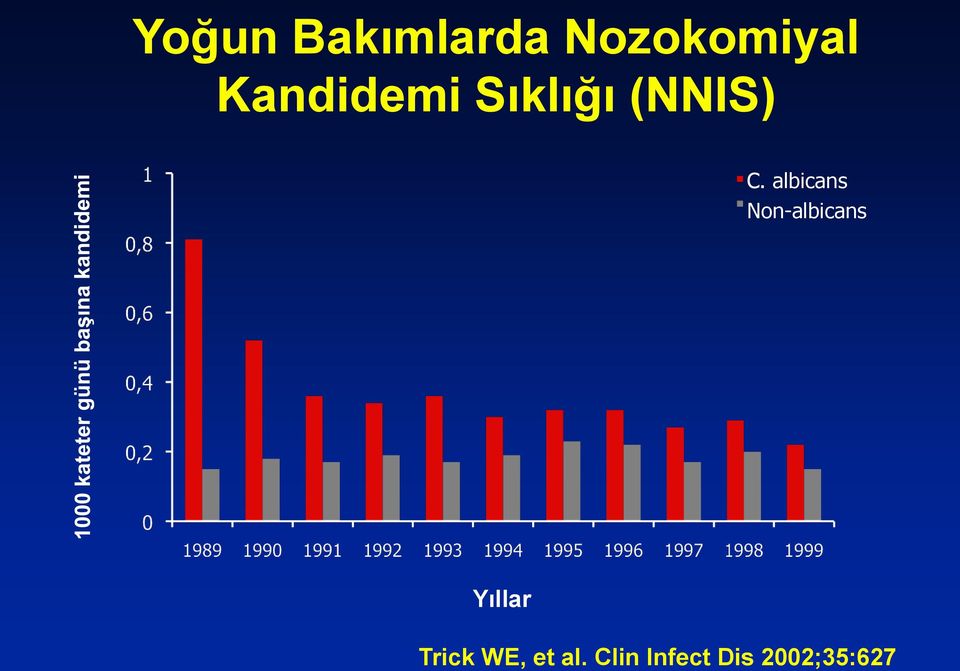 albicans Non-albicans Yıllar