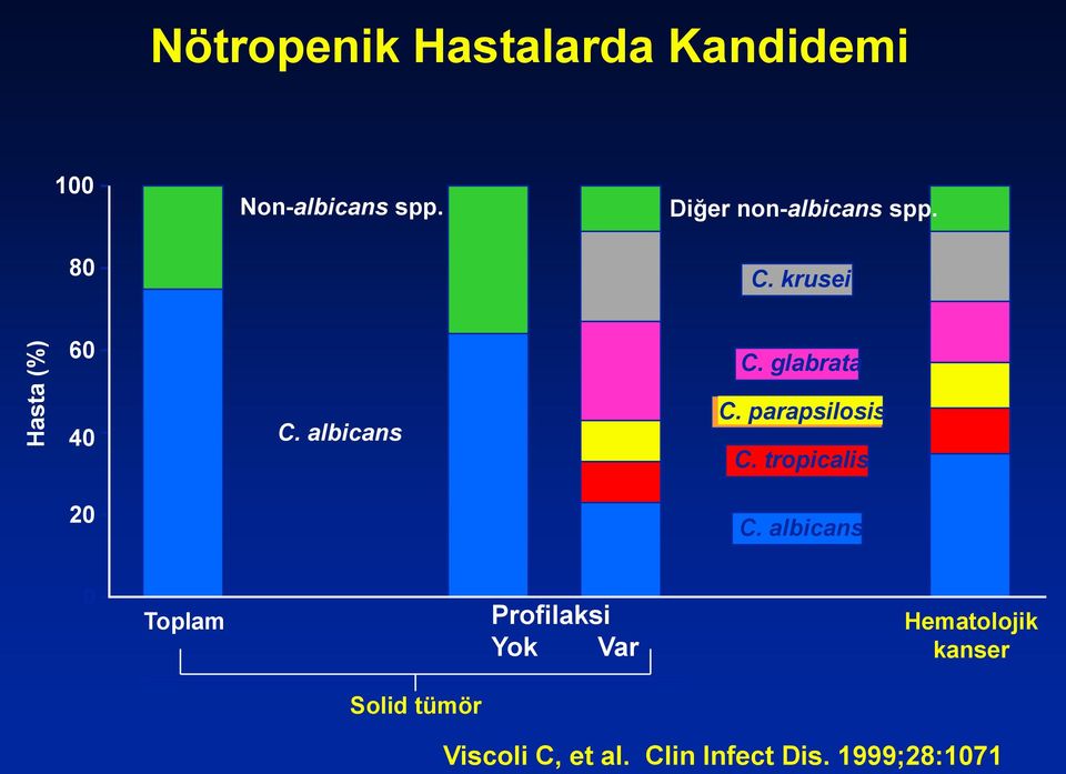 parapsilosis C. tropicalis C.