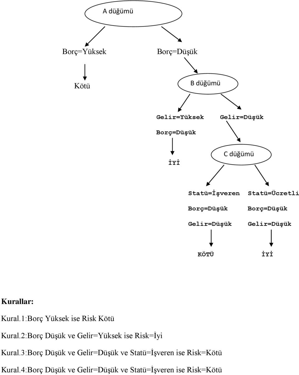 1:Borç Yüksek ise Risk Kötü Kural.2:Borç Düşük ve Gelir=Yüksek ise Risk=İyi Kural.