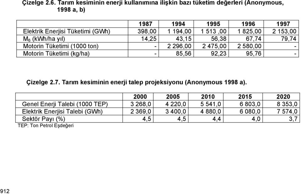 513,00 1 825,00 2 153,00 M 6 (kwh/ha yıl) 14,25 43,15 56,38 67,74 79,74 Motorin Tüketimi (1000 ton) - 2 296,00 2 475,00 2 580,00 - Motorin Tüketimi (kg/ha) - 85,56