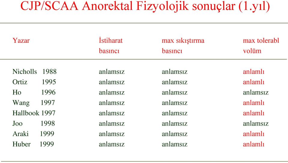 anlamlı Ortiz 1995 anlamsız anlamsız anlamlı Ho 1996 anlamsız anlamsız anlamsız Wang 1997 anlamsız