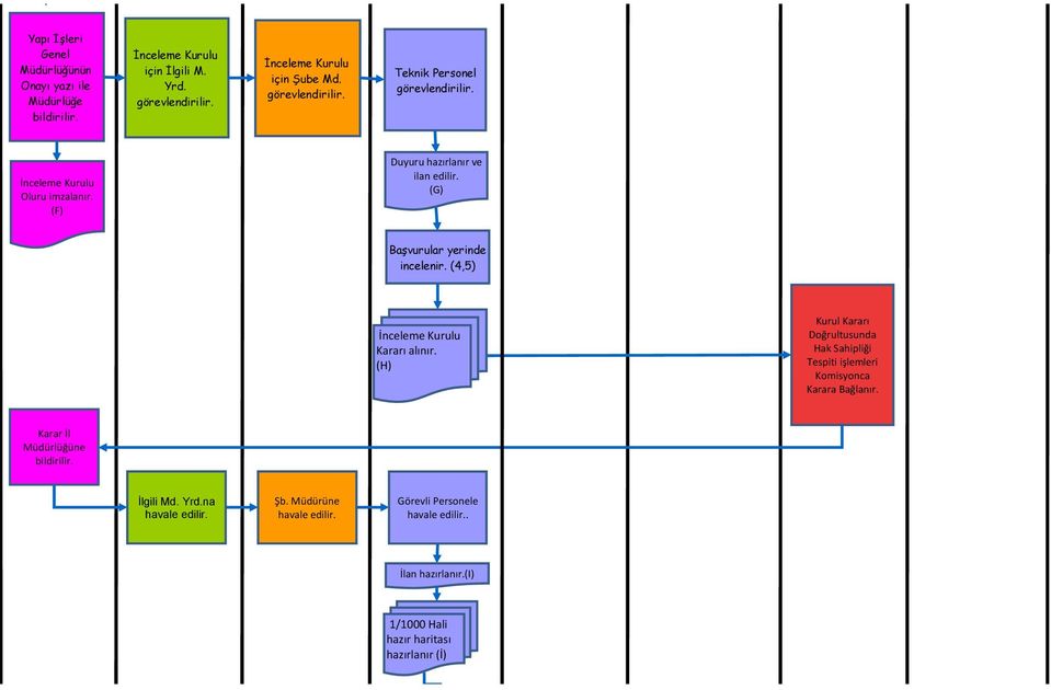 (4,5) İnceleme Kurulu Kararı alınır. (H) Kurul Kararı Doğrultusunda Hak Sahipliği Tespiti işlemleri Komisyonca Karara Bağlanır.
