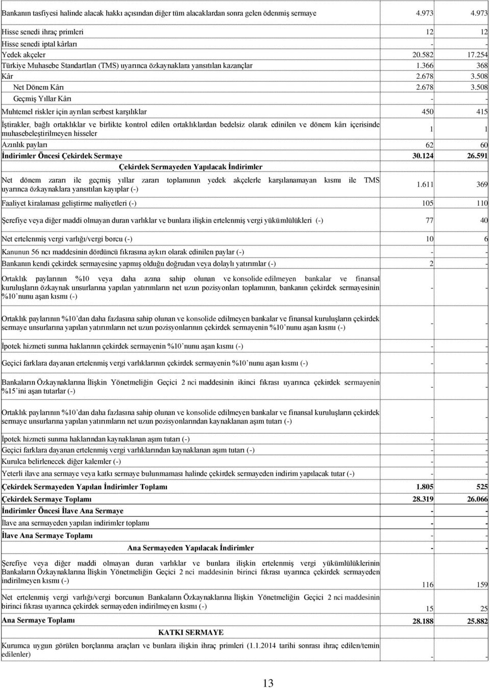 508 Net Dönem Kârı 2.678 3.