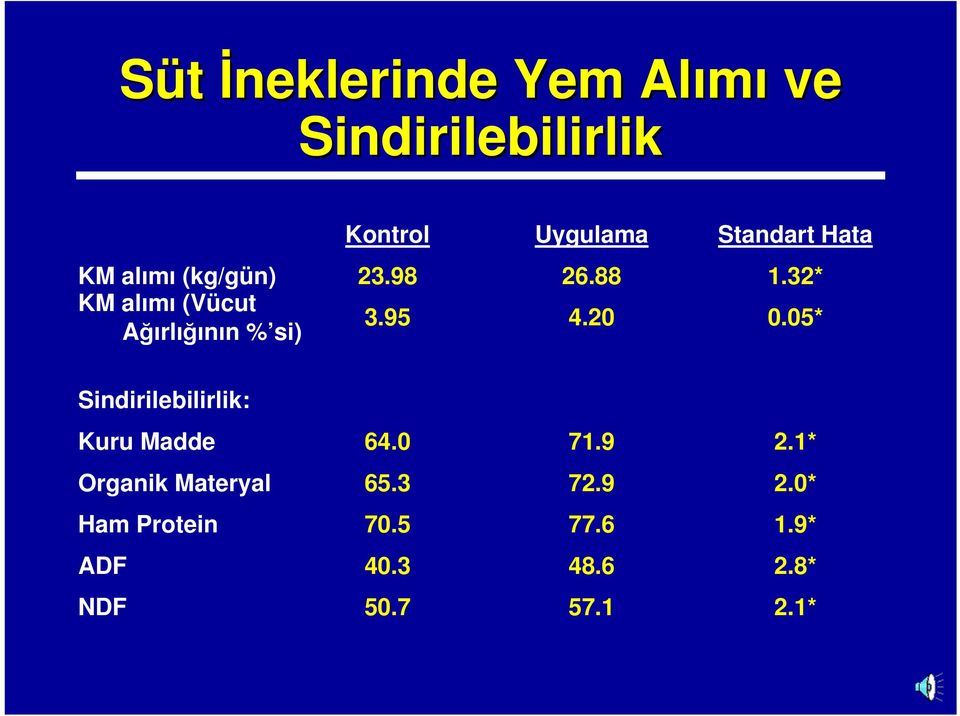 20 0.05* Sindirilebilirlik: Kuru Madde 64.0 71.9 2.1* Organik Materyal 65.