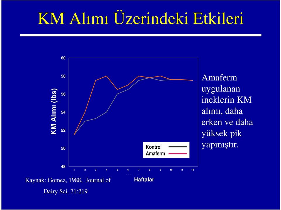 daha erken ve daha yüksek pik yapmıştır.