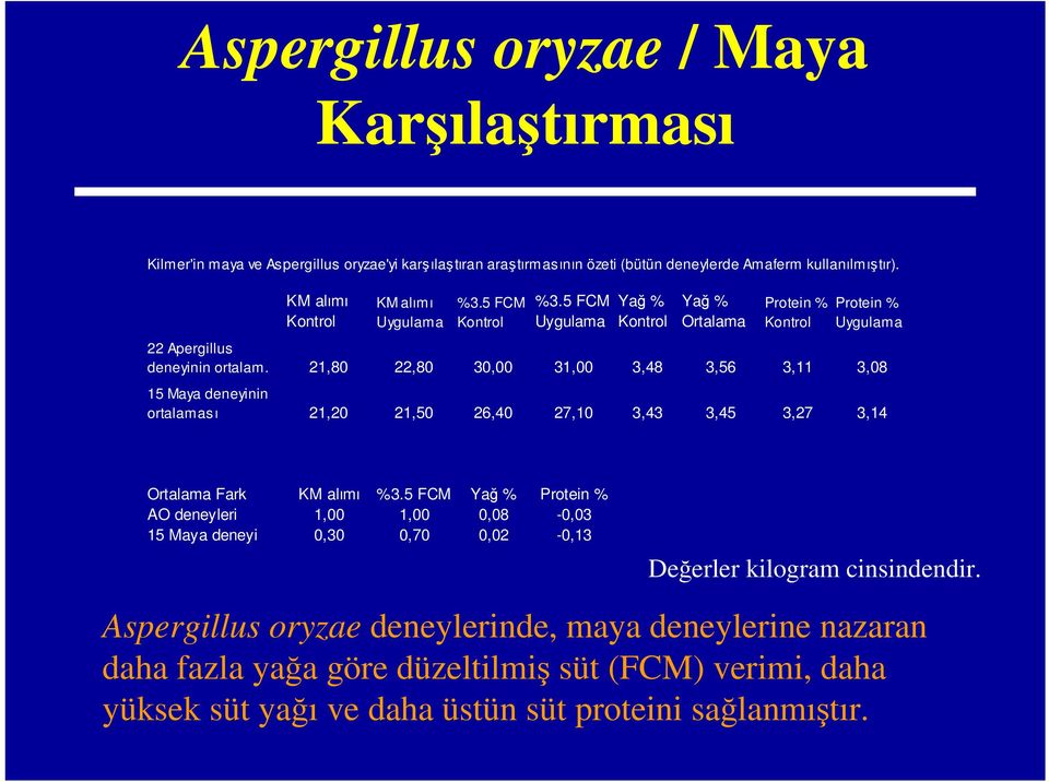 21,80 22,80 30,00 31,00 3,48 3,56 3,11 3,08 15 Maya deneyinin ortalaması 21,20 21,50 26,40 27,10 3,43 3,45 3,27 3,14 Ortalama Fark KM alımı %3.