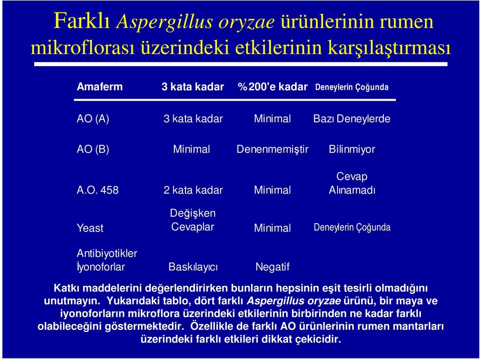 (B) Minimal Denenmemiştir Bilinmiyor A.O.