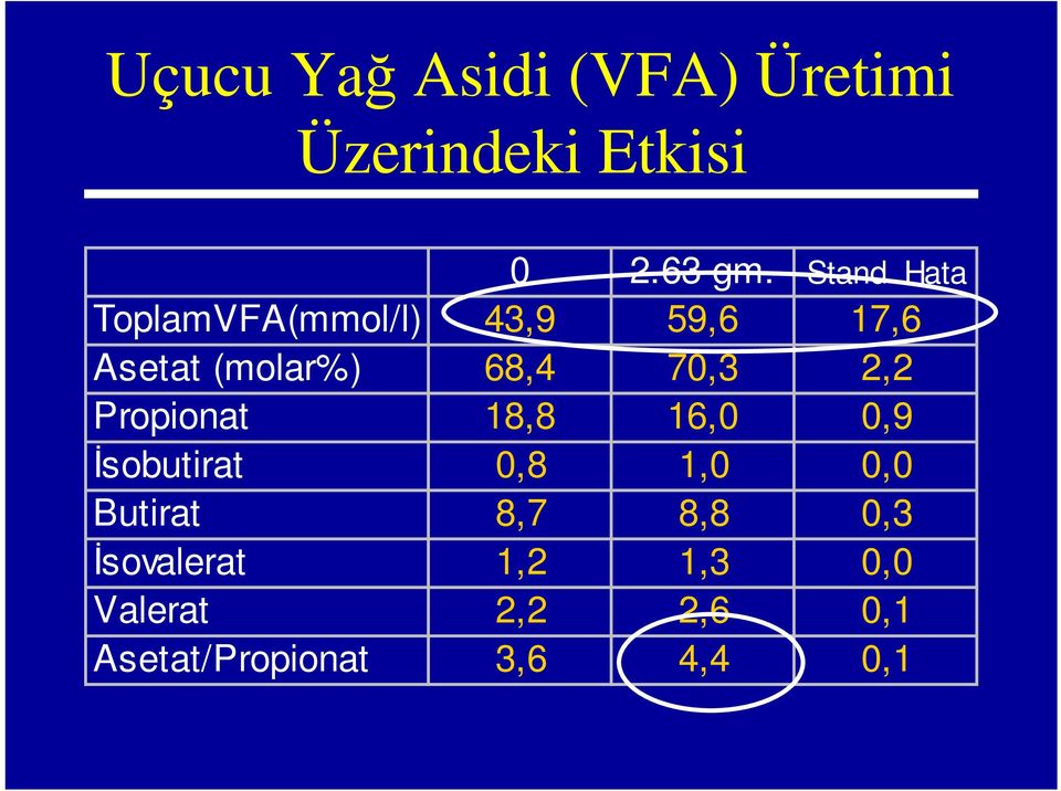 Propionat 18,8 16,0 0,9 İsobutirat 0,8 1,0 0,0 Butirat 8,7 8,8 0,3