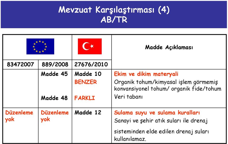 tohum/ organik fide/tohum Veri tabanı Düzenleme yok Düzenleme yok Madde 12 Sulama suyu ve sulama