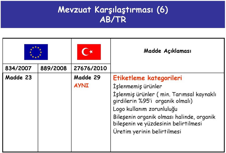 Tarımsal kaynaklı girdilerin %95 i organik olmalı) Logo kullanım zorunluluğu Bileşenin