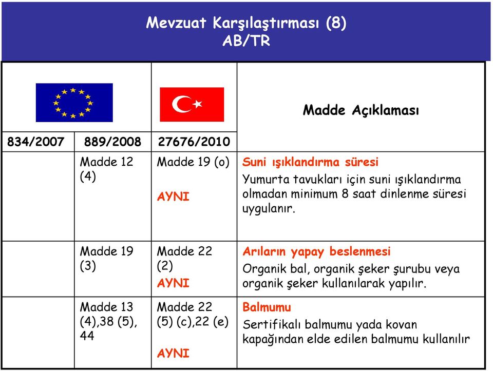 Madde 19 (3) Madde 13 (4),38 (5), 44 Madde 22 (2) Madde 22 (5) (c),22 (e) Arıların yapay beslenmesi Organik bal,