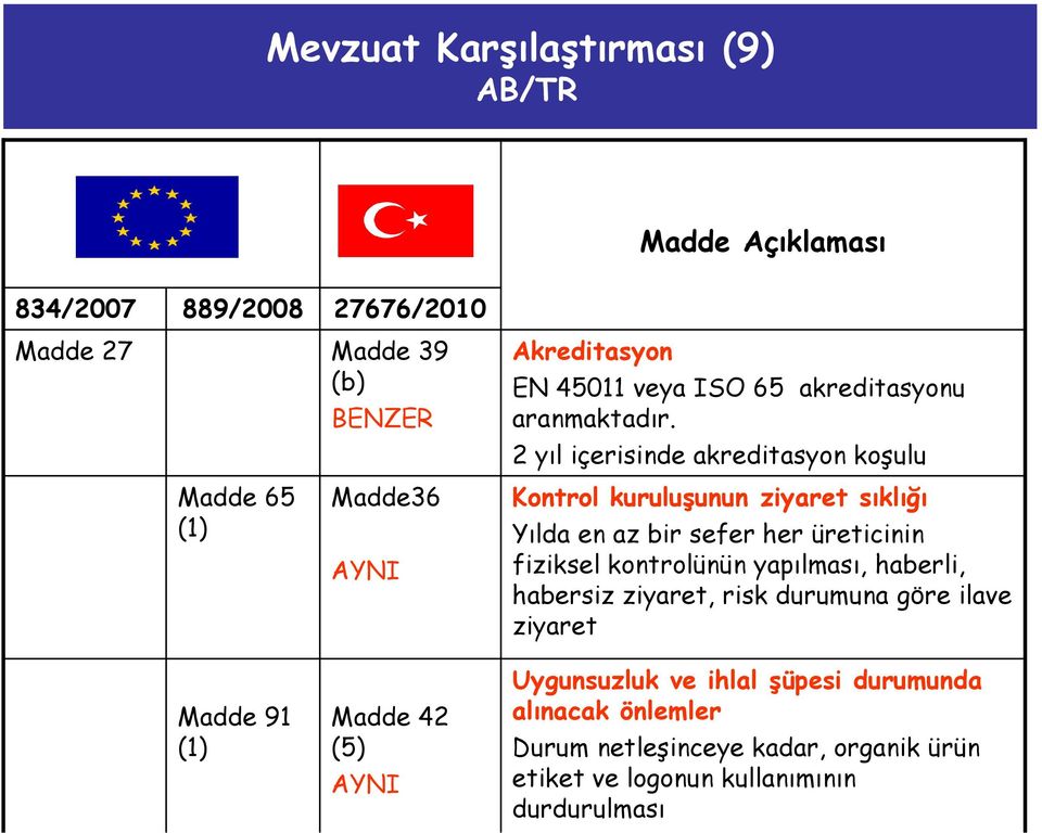 2 yıl içerisinde akreditasyon koşulu Kontrol kuruluşunun ziyaret sıklığı Yılda en az bir sefer her üreticinin fiziksel kontrolünün