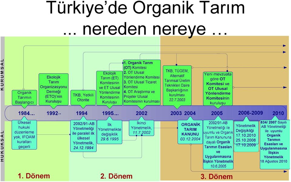 . 1992.. 1994 1995.. 2002 2092/91-AB Yönetmeliği ile paralel ilk ülkesel Yönetmelik, 24.12.