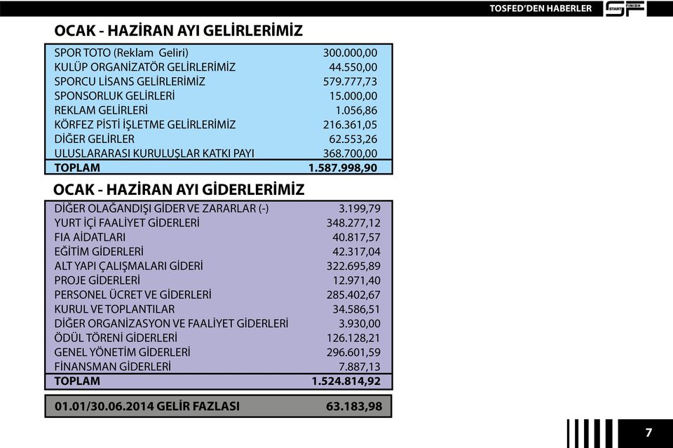 998,90 OCAK - HAZİRAN AYI GİDERLERİMİZ DİĞER OLAĞANDIŞI GİDER VE ZARARLAR (-) 3.199,79 YURT İÇİ FAALİYET GİDERLERİ 348.277,12 FIA AİDATLARI 40.817,57 EĞİTİM GİDERLERİ 42.