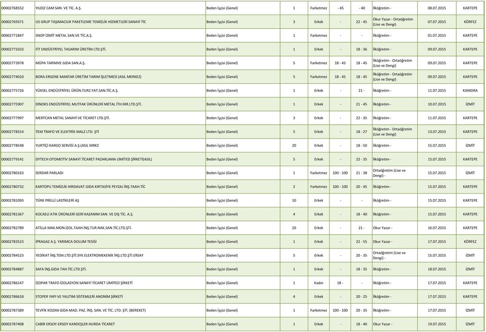 VE TİC.A.Ş. Beden İşçisi (Genel) 1 Farketmez - - İlköğretim - 01.07.2015 KARTEPE 00002773323 FİT ENDÜSTRİYEL TASARIM ÜRETİM LTD.ŞTİ. Beden İşçisi (Genel) 1 Erkek - 18-36 İlköğretim - 09.07.2015 KARTEPE 00002773978 MÜPA TARIMVE GIDA SAN.