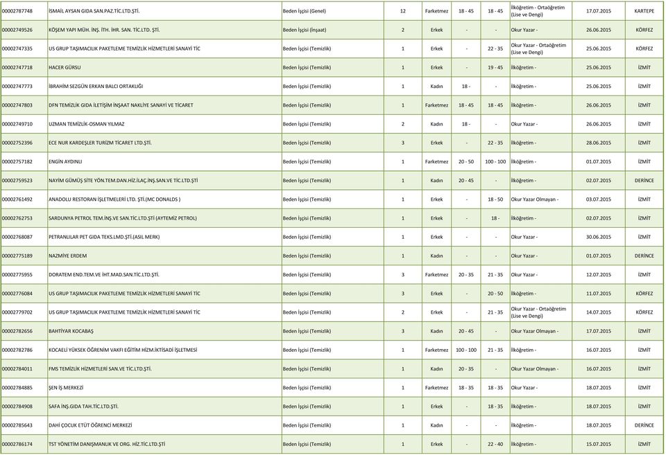 2015 KÖRFEZ 00002747335 US GRUP TAŞIMACILIK PAKETLEME TEMİZLİK HİZMETLERİ SANAYİ TİC Beden İşçisi (Temizlik) 1 Erkek - 22-35 Okur Yazar - Ortaöğretim 25.06.
