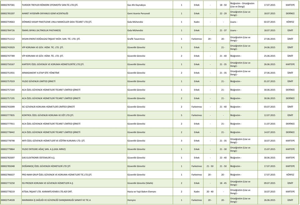 07.2015 İZMİT 00002751112 EKSAN ENERJİ DOĞALGAZ İNŞAAT MÜH. SAN. TİC. LTD. ŞTİ. Grafik Tasarımcısı 1 Farketmez 20-20 - 00002743929 VİP KORUMA VE GÜV. HİZM. TİC. LTD. ŞTİ. Güvenlik Görevlisi 1 Erkek - 21-27.