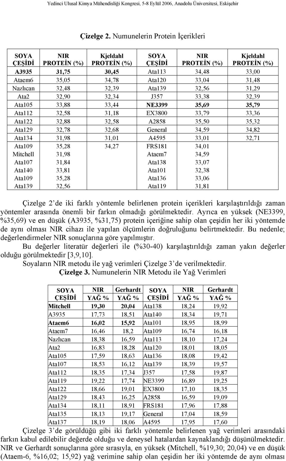 Ata2 32,90 32,34 J357 33,38 32,39 Ata105 33,88 33,44 NE3399 35,69 35,79 Ata112 32,58 31,18 EX3800 33,79 33,36 Ata122 32,88 32,58 A2858 35,50 35,32 Ata129 32,78 32,68 General 34,59 34,82 Ata134 31,98