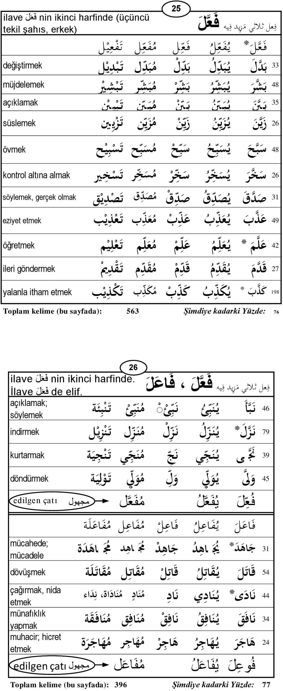 ت س خ ي kontrol altına almak 31 ص د ق ي ص د ق ص د ق م ص د ق ت ص د ي ق söylemek, gerçek olmak 49 ع ذ ب ي ع ذ ب ع ذ ب م ع ذ ب ت ع ذ ي ب eziyet etmek 42 ع ل م * ي ع ل م ع ل م م ع ل م ت ع ل ي م öğretmek