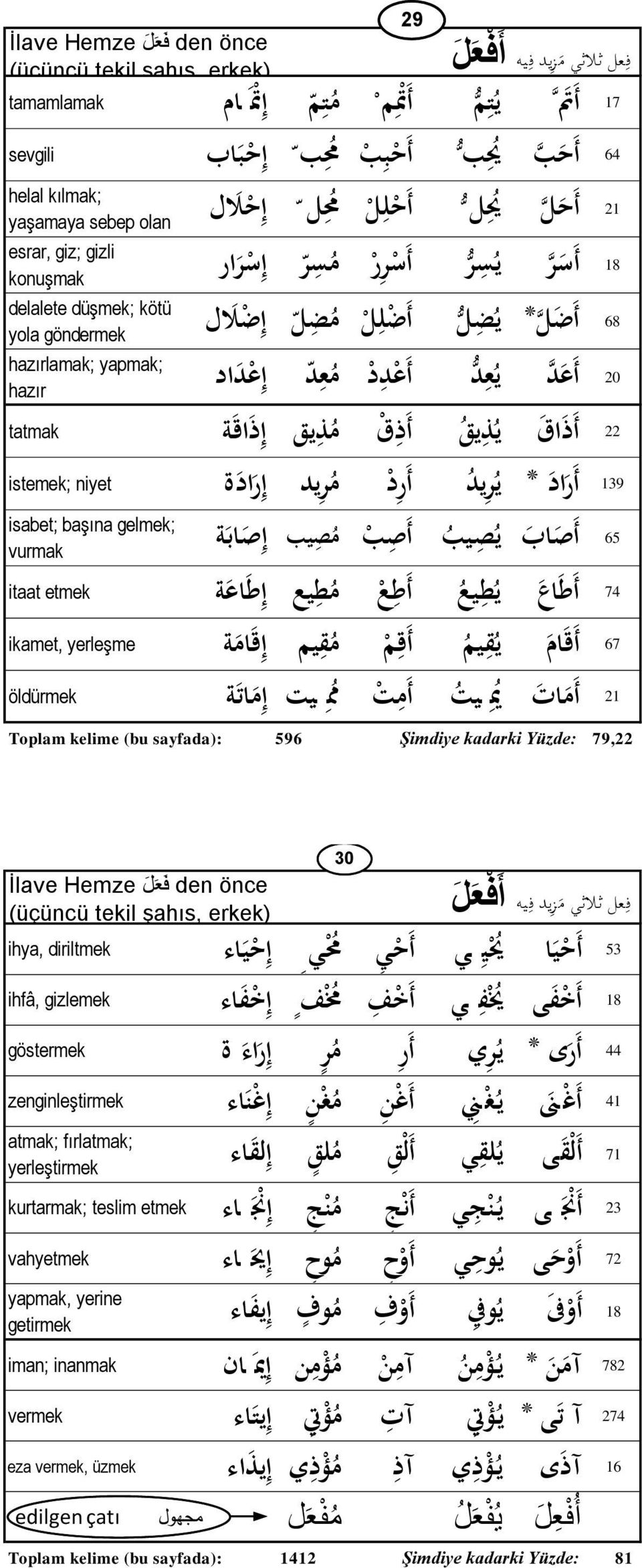 ض ي ض ل أ ض ال* 68 hazırlamak; yapmak; hazır اد إ ع د م ع اد أ ع د د ي ع د أ ع اد 20 22 أ ذ اق ي ذ يق أ ذ ق م ذ يق إ ذ اق ة tatmak 139 أ ر اد ن* ي ر يد أ ر د م ر يد إ ر اد ة istemek; niyet isabet;