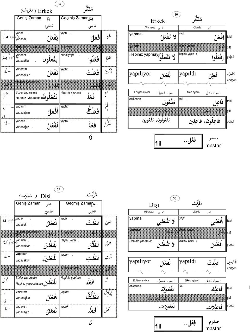 fail م ف ع ول ف اع ل ل ه ول م ذ ك ر ا سم ف اع ل Etken eylem ا سم م ف عول Edilgen eylem م ف ع وا ا م ف ع وع ا ف اع ال ا ف اع ل ا ف اع ل ون ف اع ل ي ف ع ل م ر اض م yapar. yaptı. yapacak.