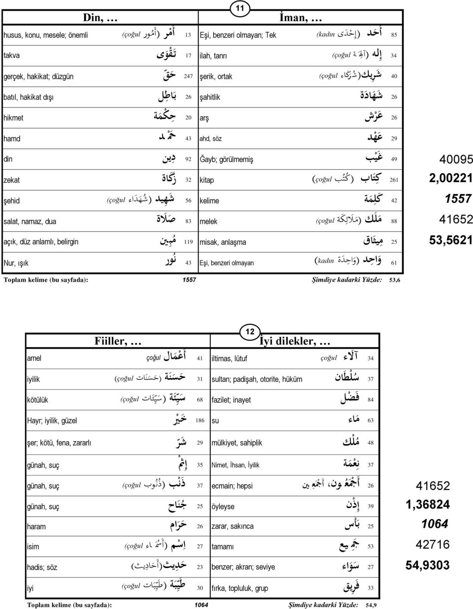 40095 261 ك ت ابنن)ك ت ب 32 kitap )çoğul ز ك اة zekat 2,00221 42 ك ل م ةن 56 kelime ش ه يدن)ش ه د اء şehid )çoğul 1557 88 م ل كن)م ل ئ ك ة 83 melek )çoğul ص ل ة salat, namaz, dua 41652 açık, düz