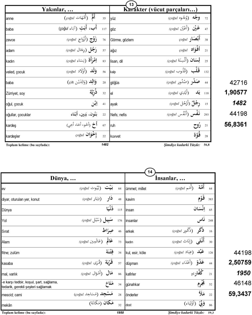 ل د veled, çocuk )çoğul 44 ص د رن)ص د ور 20 göğüs )çoğul و ال دن)و ال د ي ننçift ( baba 42716 118 1,90577 ي دنننن)أ ي د ي 32 el )çoğul ذ ا ر ياة Zürriyet, soy 1482 رج 15 ل ن)أ ر ج ل 41 ayak )çoğul ا