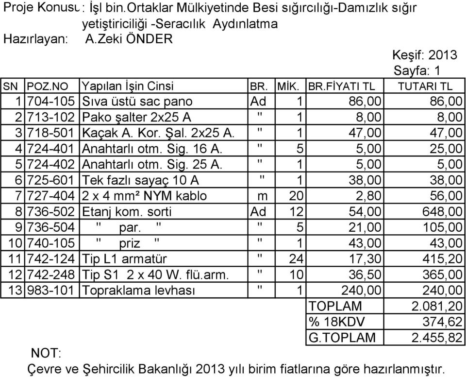 " 5 5,00 25,00 5 724-402 Anahtarlı otm. Sig. 25 A. " 1 5,00 5,00 6 725-601 Tek fazlı sayaç 10 A " 1 38,00 38,00 7 727-404 2 x 4 mm² NYM kablo m 20 2,80 56,00 8 736-502 Etanj kom.