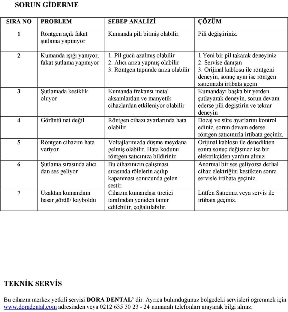 Röntgen tüpünde arıza olabilir Kumanda frekansı metal aksamlardan ve manyetik cihazlardan etkileniyor olabilir 4 Görüntü net değil Röntgen cihazı ayarlarında hata olabilir 5 Röntgen cihazım hata