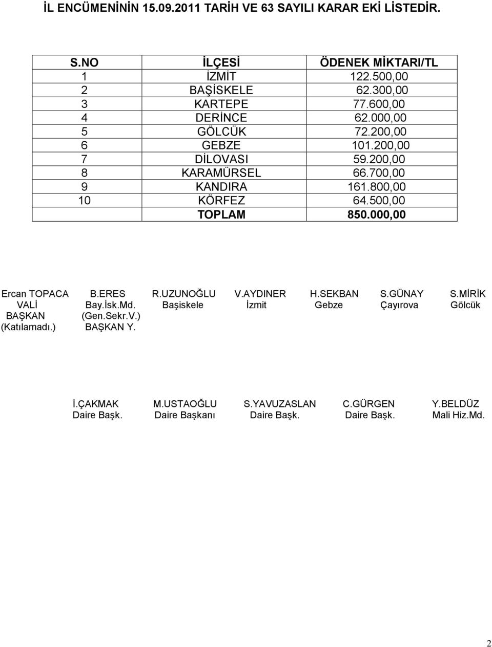 200,00 7 DİLOVASI 59.200,00 8 KARAMÜRSEL 66.700,00 9 KANDIRA 161.800,00 10 KÖRFEZ 64.500,00 TOPLAM 850.