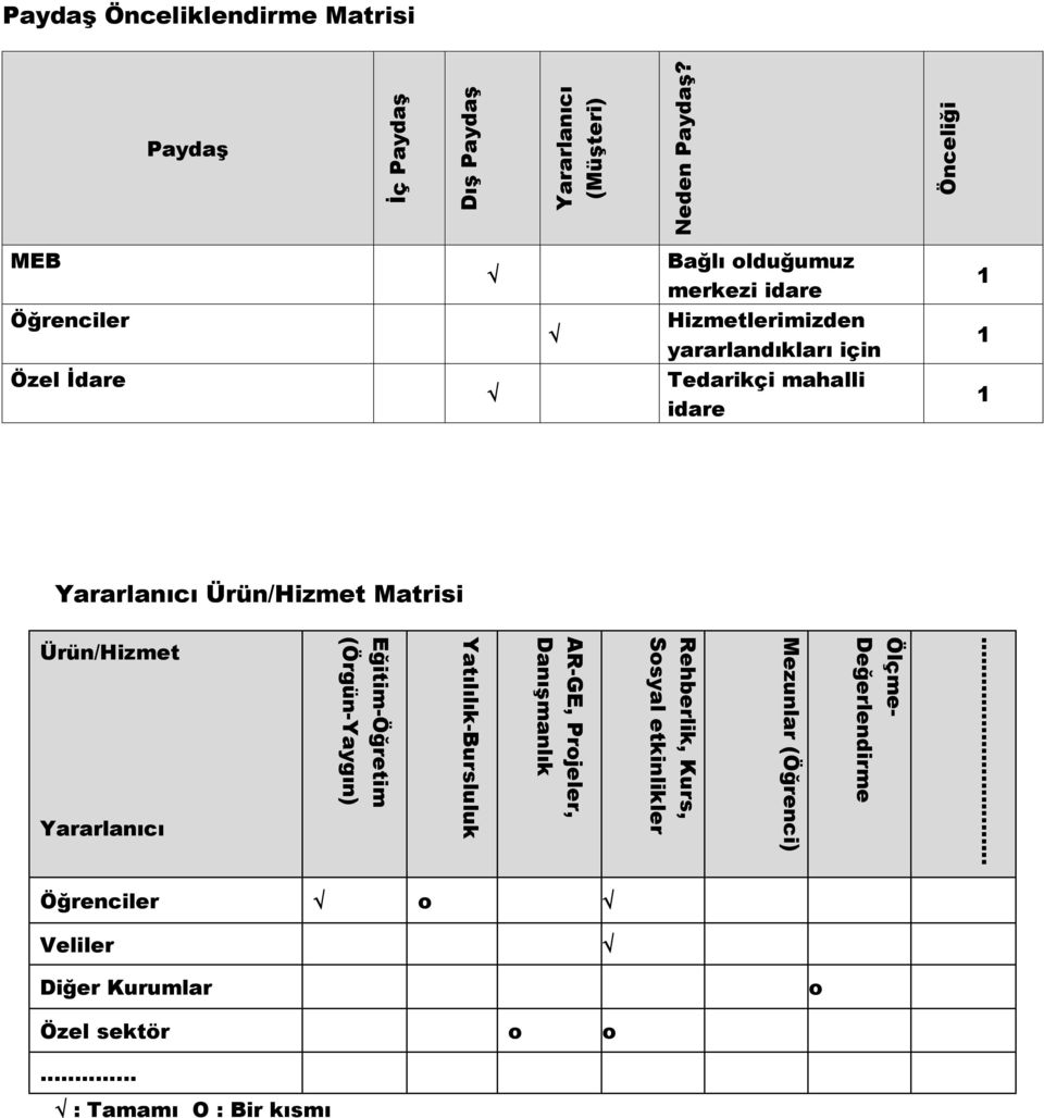 idare 1 Yararlanıcı Ürün/Hizmet Matrisi Ürün/Hizmet Yararlanıcı (Örgün-Yaygın) Eğitim-Öğretim Yatılılık-Bursluluk Danışmanlık